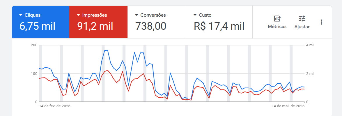 Painel real do Google Ads — 6,75 mil cliques, 91,2 mil impressões e 738 conversões com R$ 17,4 mil investidos.