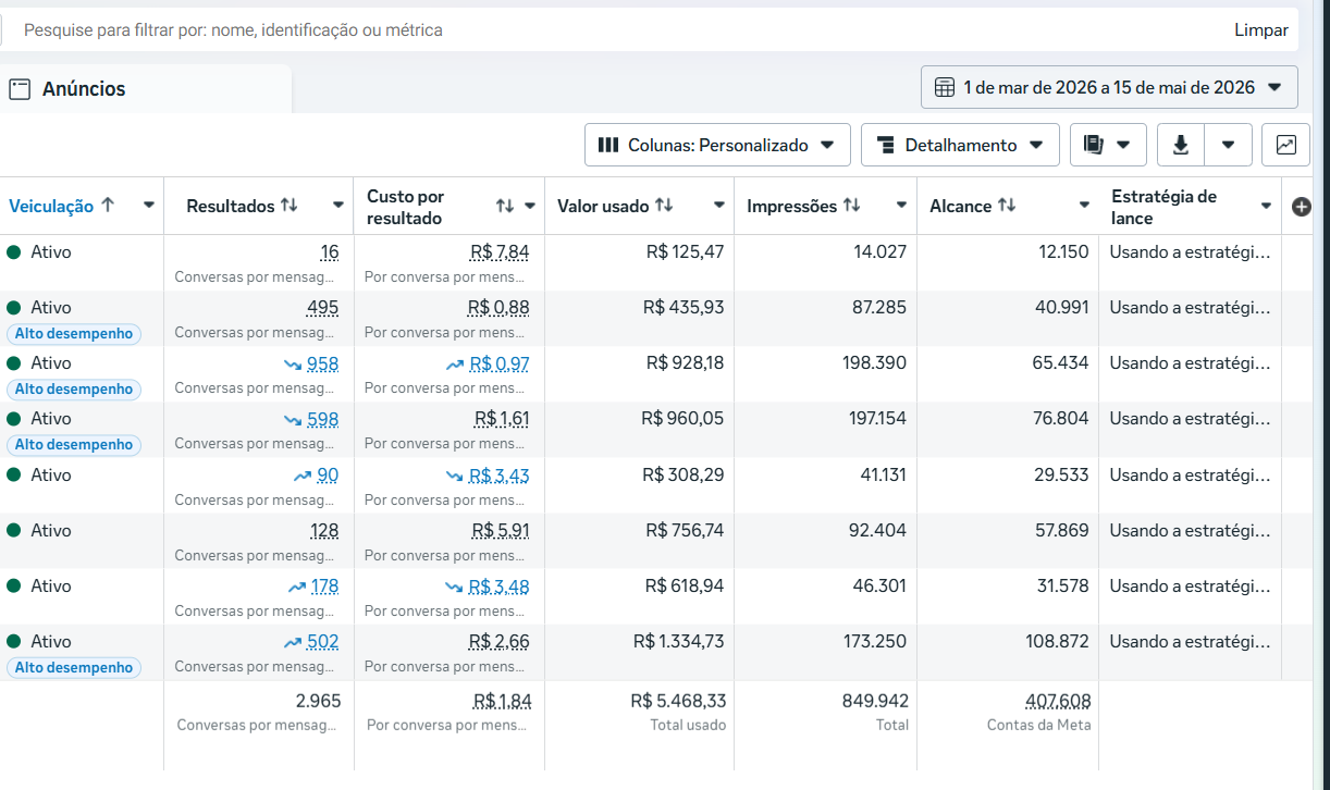 Painel real do Meta Ads — 2.965 conversas por mensagem, R$ 5.468 investidos, alcance de 407 mil pessoas.